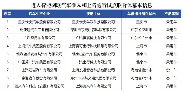 7個城市展開智能網(wǎng)聯(lián)汽車準入和上路通行試點